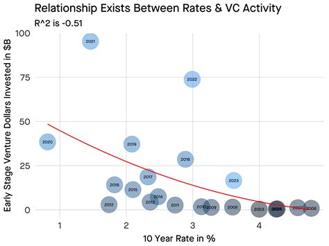 How Much Will The Us Early Stage Venture Market Contract In 2023 By Ttunguz