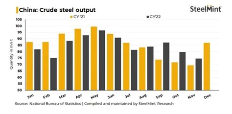 China S Steel Demand To Decrease Slightly In Ifnaa