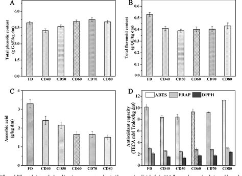 Figure From Comparative Elucidation Of Bioactive And Volatile