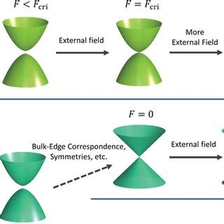 Two types of topological phase transitions. a) Conventional topological ...