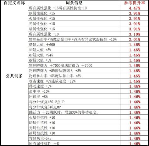 Dnf：4大极品自定义上衣，2词条能用吗？用数据告诉你答案