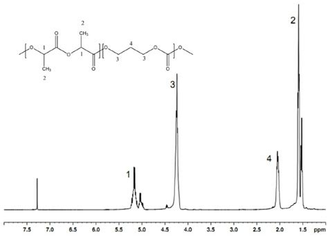 The 1 H Nmr Spectrum Of The Pla Tmc Polymer Download Scientific