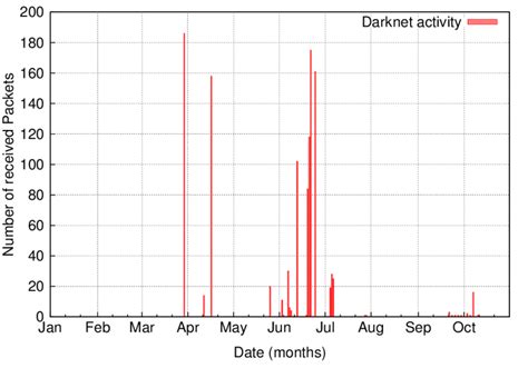 number  received packets  day increased number  packets