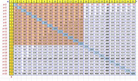 50 Times Table Chart