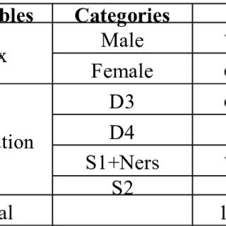 Characteristics Of The Respondents Based On Sex And Education