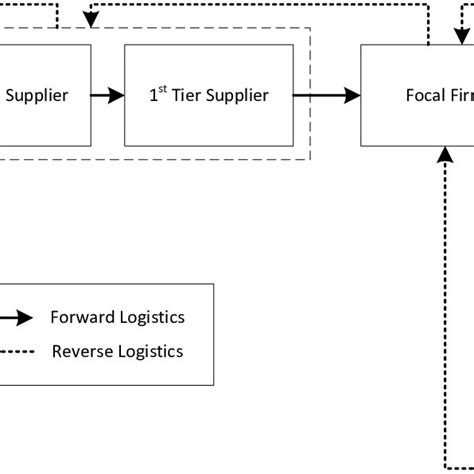 Forward And Reverse Logistics Flows Adapted From Srivastava 2007