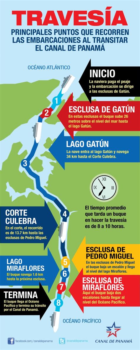 El Recorrido De Los Barcos Por El Canal De Panamá Infografia