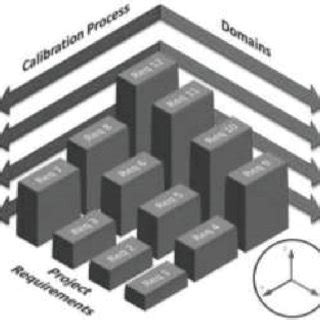 Figure2 Representation Of Multiple Domains And Project Requirements