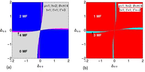 Topological Phase Diagram In The ∆ ↑↑ ∆ ↓↓ Plane For T 3 A And