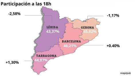 Barcelona y Tarragona apenas mejoran la participación de 2021 mientras