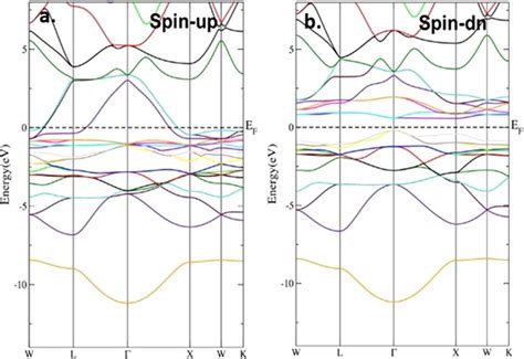 Spin Polarized Band Structure Profile Due To A Spin Up And B Spin Down Download Scientific