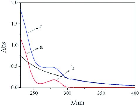 Uvvis Absorption Spectra Of A Gsh Cdte Qds 50 Â 10 À5 Mol L À1