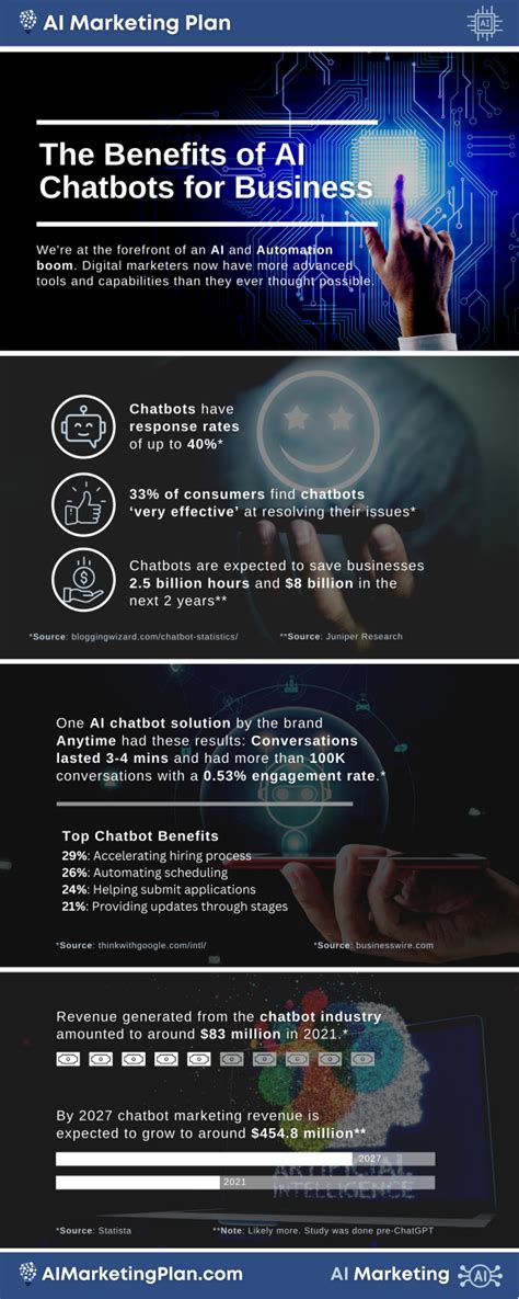 The Benefits Of Ai Chatbots For Business Infographic Ai Marketing Plan