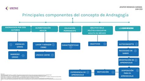 Mapa Conceptual AndragogÍa