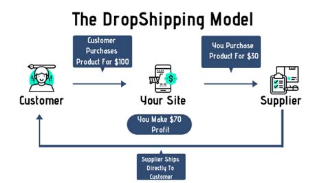 What Is Dropshipping The Platforms Types Pros And Cons