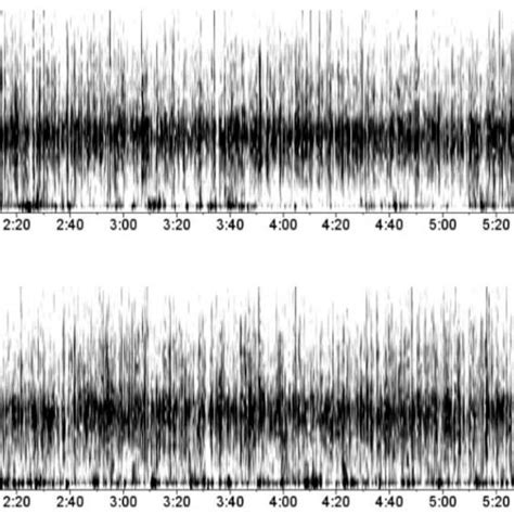 Spectrogram Of Soundscape Of A Management And Exploitation Area Of Download Scientific Diagram