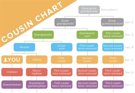 Cousin Naming Levels Explained 1st 2nd Twice Removed Etc R