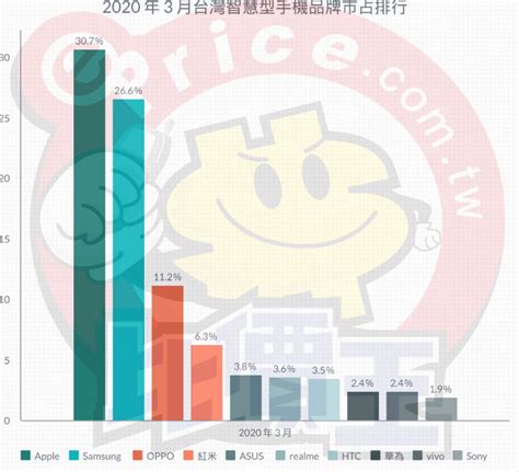 【排行榜】台灣手機品牌最新排名 2020 年 3 月銷售市占 手機品牌新聞 Eprice 比價王