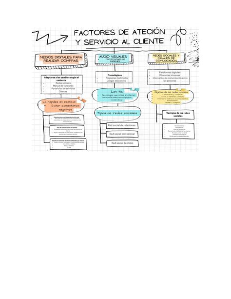 Mapa Conceptual Servicio Al Cliente Studocu