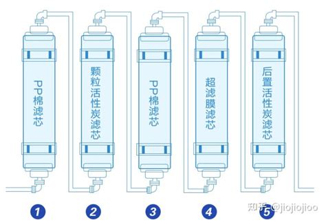 净水器通用滤芯和专用滤芯到底有多大区别？2022年通用滤芯净水器选购推荐，isring、红嘴鸟、世韩、美的、352推荐 知乎