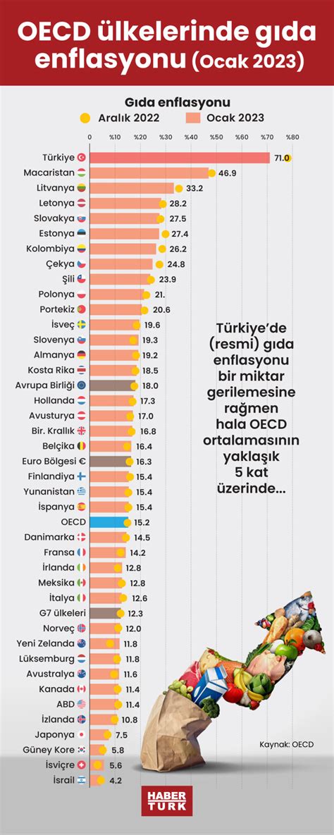 Oecd Lkelerinde G Da Enflasyonu