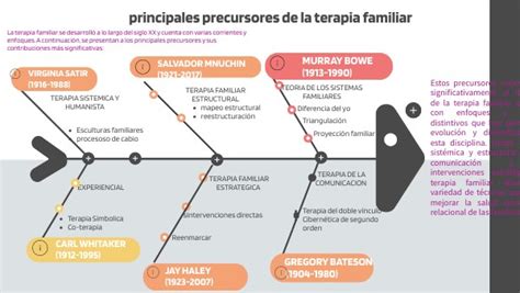 Principales Precursores De La Terapia Familiar