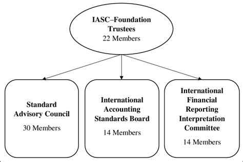 The Organization Of Iasb Download Scientific Diagram