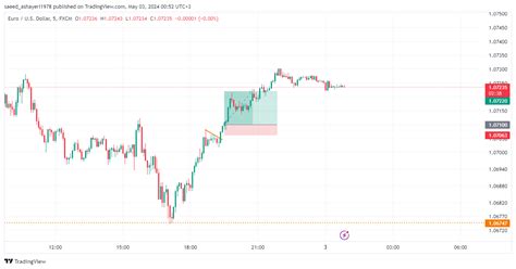 FX EURUSD Chart Image By Saeed Ashayeri1978 TradingView