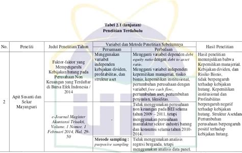 Determinan Variabel Yang Mempengaruhi Kebijakan Hutang