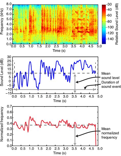 Top Spectrogram Of Typical Audio Interaction Event Middle Download Scientific Diagram