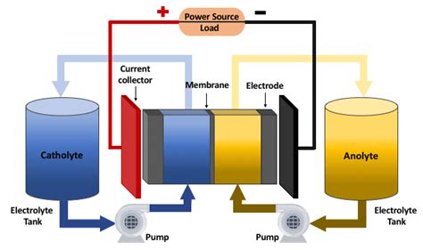 Scheme of a redox flow battery. | Download Scientific Diagram