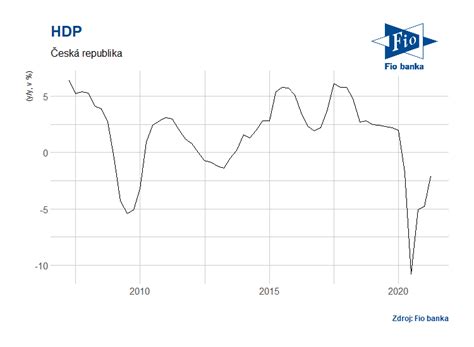 HDP v ČR za 1Q meziročně poklesl o 2 1 při očekávání poklesu o 2 6