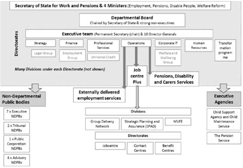 Department For Work And Pensions And Jobcentre Plus Structure At