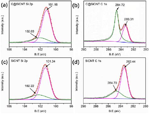 Si 2p And C 1s Xps Spectra Of C Sicnts A B And Sicnts C D