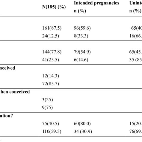 Contraceptive Use And Sex Education With Pregnancy Intentions Download Table