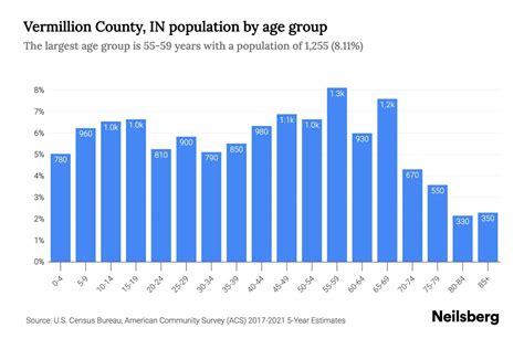 Vermillion County, IN Population by Age - 2023 Vermillion County, IN ...