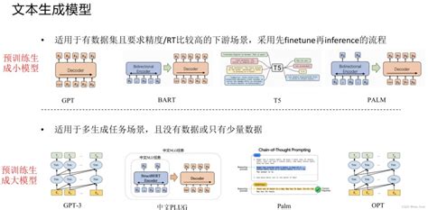 生成模型学习 文本生成相关文本生成模型 Csdn博客