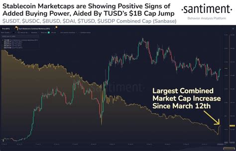 Stablecoin Market Cap Marks The Biggest Increase In 3 Months