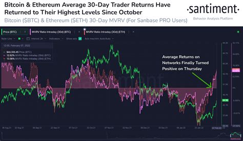 Bitcoin (BTC) Can Hit New All-Time High By March 2022 Predicts Analyst