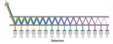 Spectral Flow Cytometry Fundamentals Thermo Fisher Scientific Jp