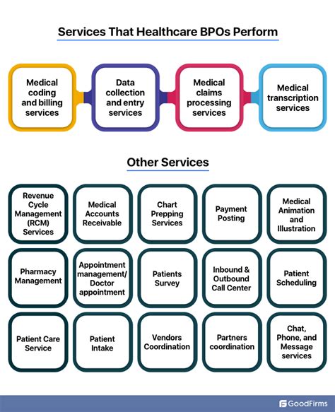 The Rise Of The Healthcare Bpo Outsourcing Medical Coding And Claim Processing