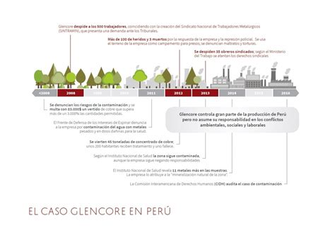 Arquitectura de la impunidad corporativa El caso de Glencore en Perú