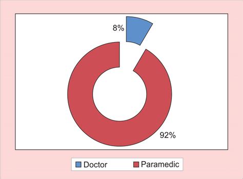 Sex Distribution Fig 2 Healthcare Provider Responsible For Phtls