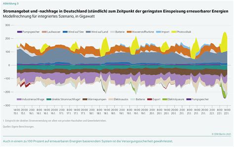 Diw Berlin Prozent Erneuerbare Energien F R Deutschland