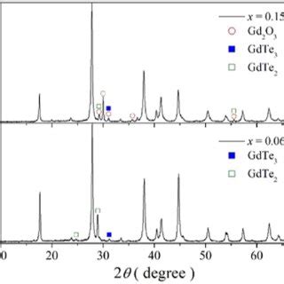 Powder XRD Patterns Of Gd X Bi 2 X Te 3 X 0 04 0 06 0 08 0 12