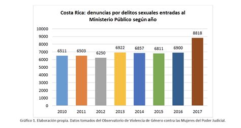 Conmemoremos El Día Internacional De La Eliminación De La Violencia Contra Las Mujeres Hoy En