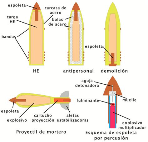 Munición Ecured