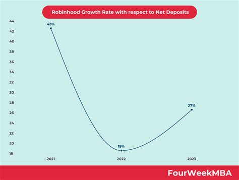 Robinhood Growth Rate with respect to Net Deposits - FourWeekMBA