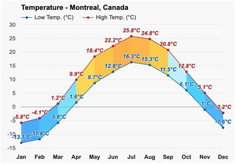 Anual Y Mensual Del Tiempo Montreal Canad