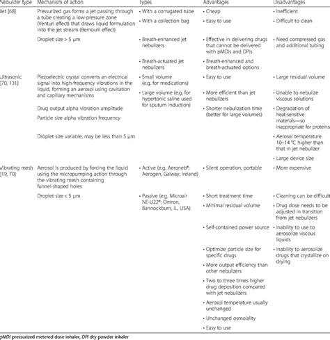 Comparison Of Different Types Of Nebulizers Download Table